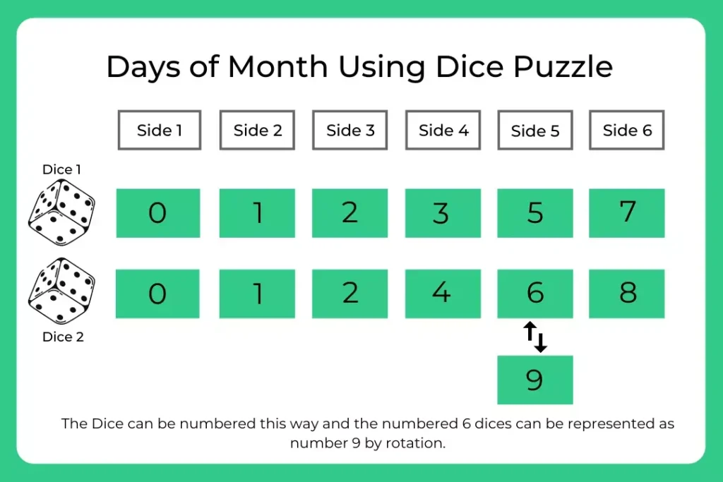 how can you represent days of month using two 6 sided dice?