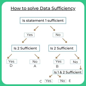 How to Solve Data Sufficiency