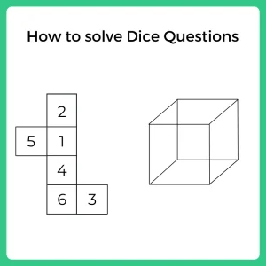 How to solve Dice Questions