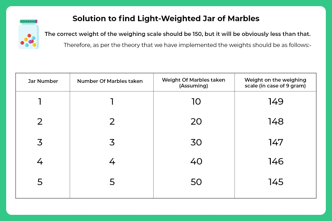 Finding the light-Weighed Marble Jar