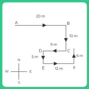 Tips and Tricks to Solve Question – 2