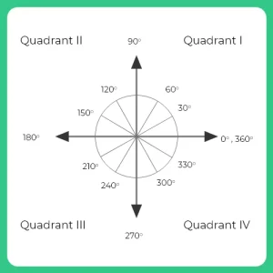 How to Solve Angles Questions based Questions