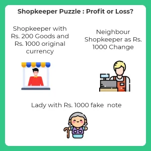 A lady buys goods worth Rs 200 from a shop, whose shopkeeper is selling the goods with zero profit.