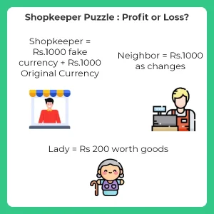 How much of a loss or profit did the shopkeeper take?