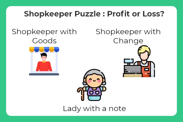 Shopkeeper Puzzle : Profit or Loss?