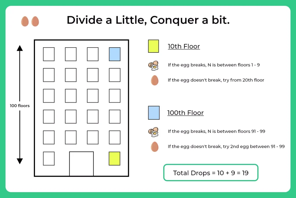 method 1 for 2 eggs and 100 floors puzzle