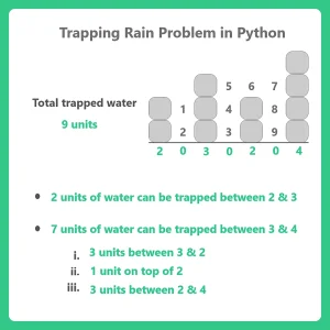 Python Program for Trapping Rain Water