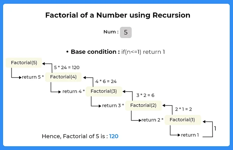 Recursion in C | PrepInsta