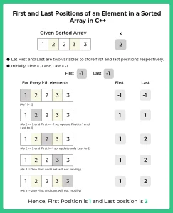 First and last positions of an element in a sorted array in C++