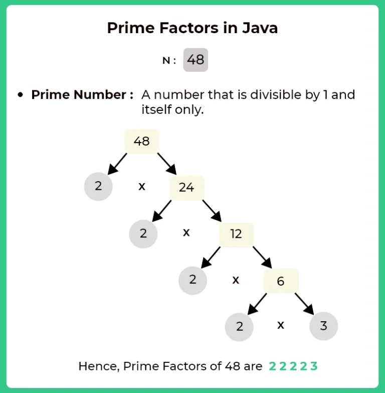 Prime Factors of a number in java | PrepInsta