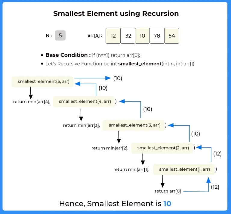 Smallest Element of the array using Recursion in C++ | PrepInsta
