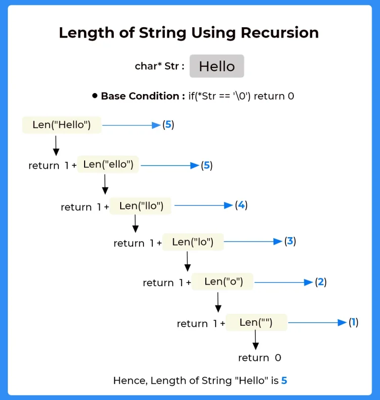 Length of the string using recursion in C++ | PrepInsta