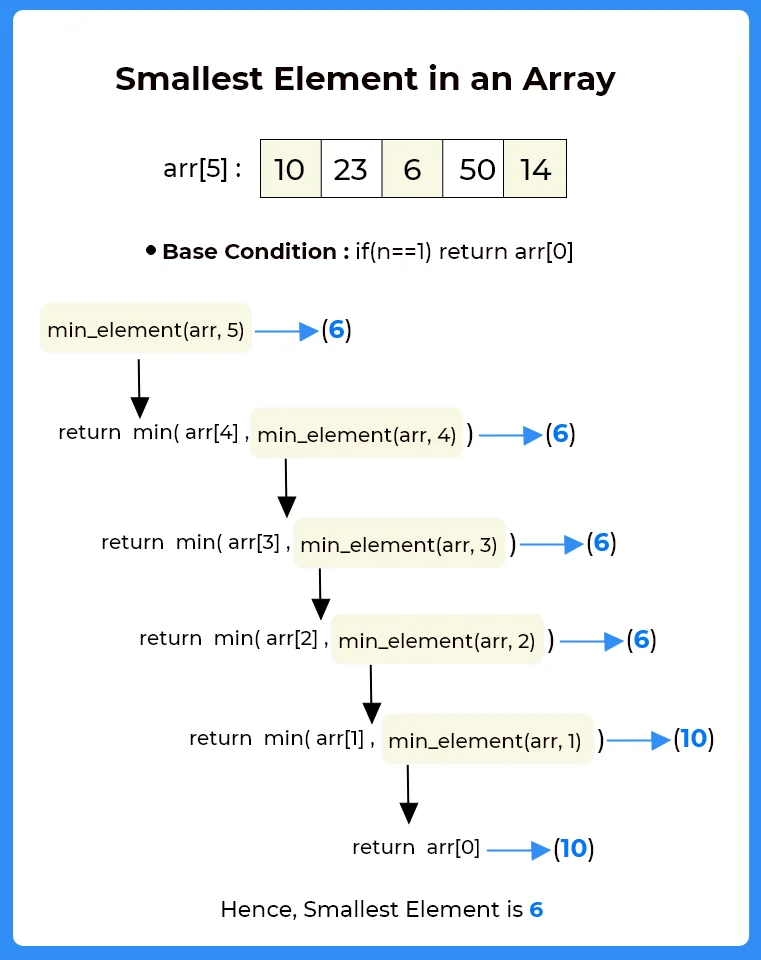 Smallest Element in an Array using Java | PrepInsta