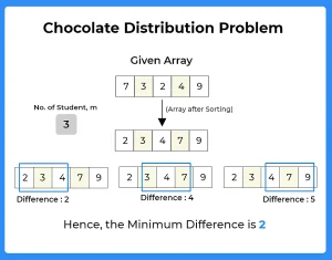 Chocolate Distribution Problem