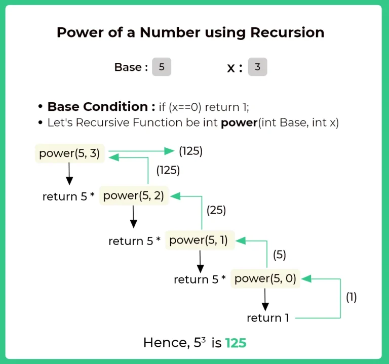 Power of a number