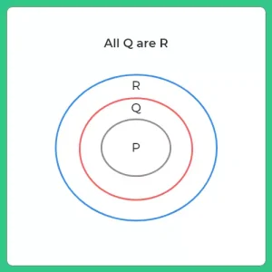 Solve Syllogism Questions