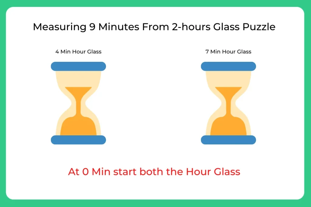 Step-Wise Solution for Measuring 9 minutes Puzzle