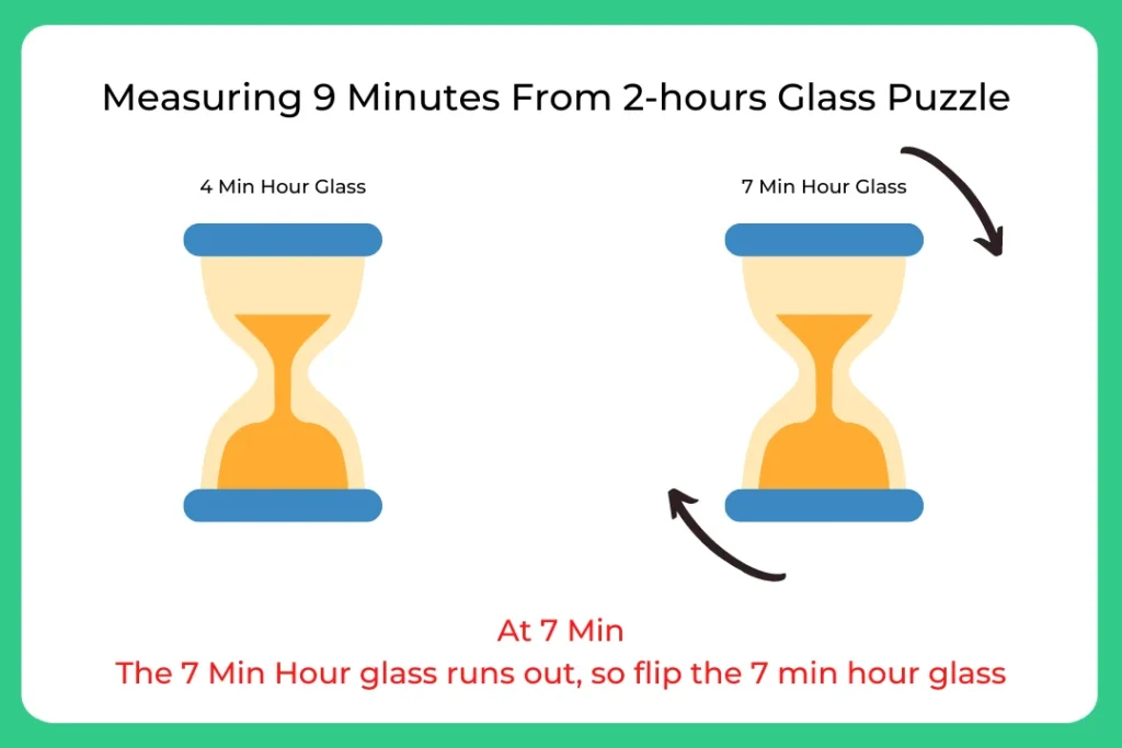 Step-Wise Solution for Measuring 9 minutes Puzzle