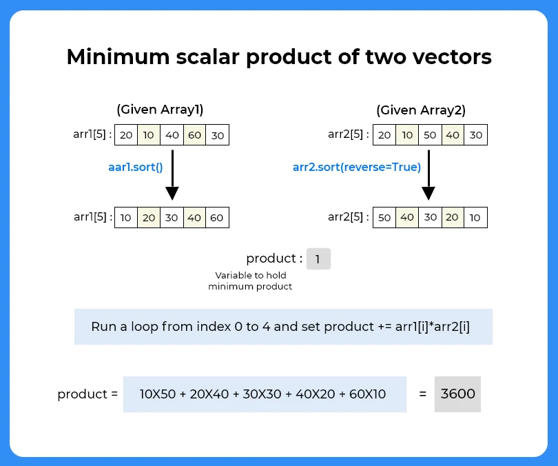 Finding minimum scalar product of two vectors in Python | PrepInsta