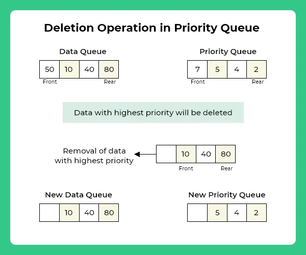 Deletion in priority queue