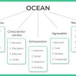 ocean theory of personality