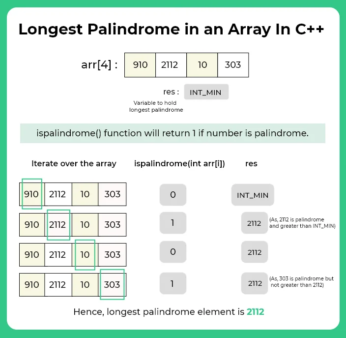 Longest palindrome in an array in C++