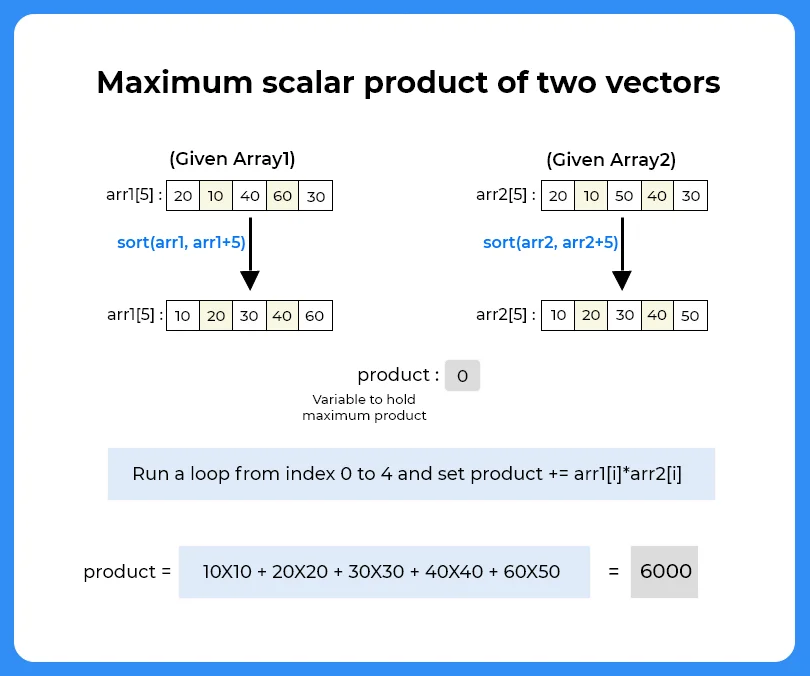 Maximum Scalar Product in C++