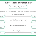 type theory of personality