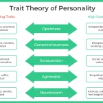 trait theory of personality