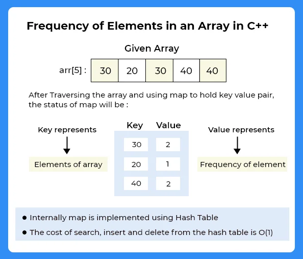 Frequency of element in C++