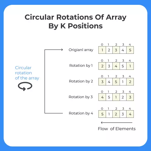 Circular Rotations Of Array By K Positions