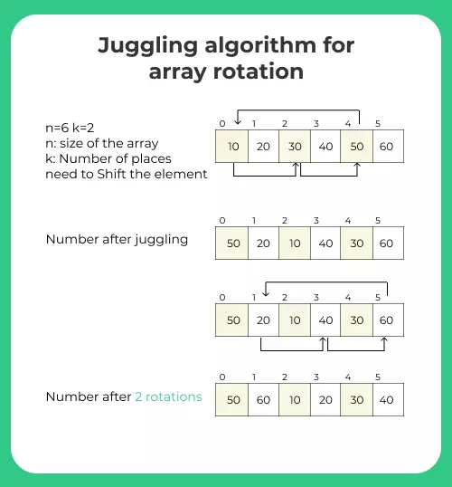 Juggling algorithm for array rotation in C