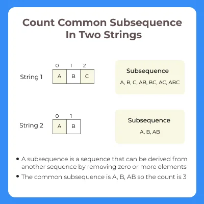 Python program to count common sub sequence in two strings