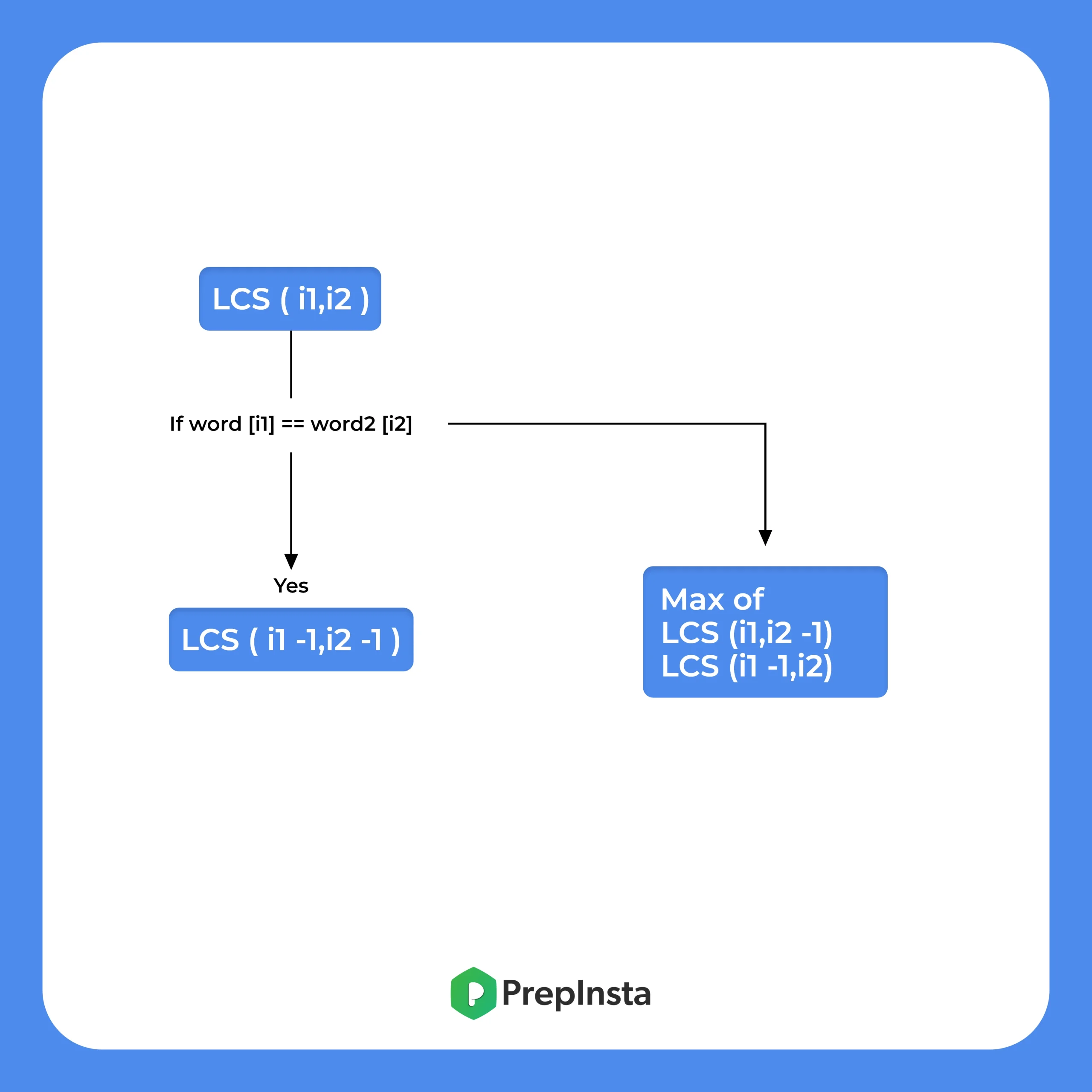 What is Optimal Substructure property