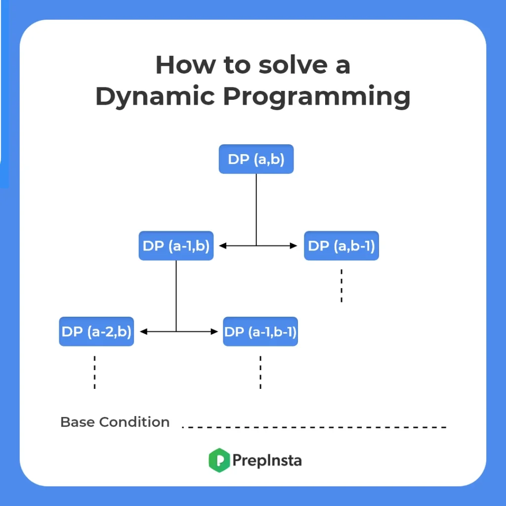 How to solve a Dynamic Programming Problem