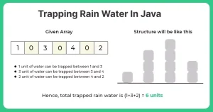 Java Program for Trapping Rain water problem