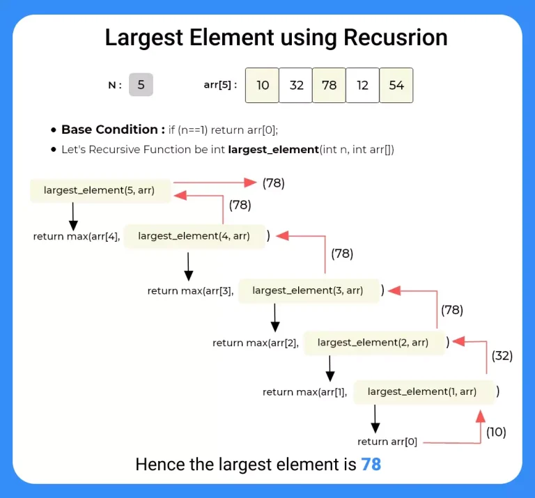 Largest Element of the array using Recursion in Java