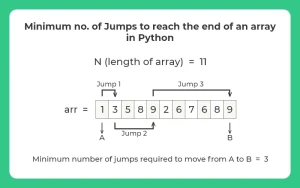 Minimum no. of Jumps to reach the end of an array in Python