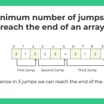 Minimum number of Jumps to reach the end of an array