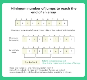 Minimum number of jumps to reach the end of an array