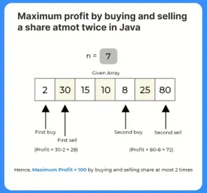 Program to find Maximum profit by buying and selling a share atmost twice