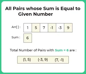 Program to find all pairs on integer array whose sum is equal to given number