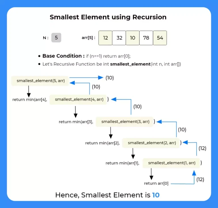 Smallest Element using Recursion In Java