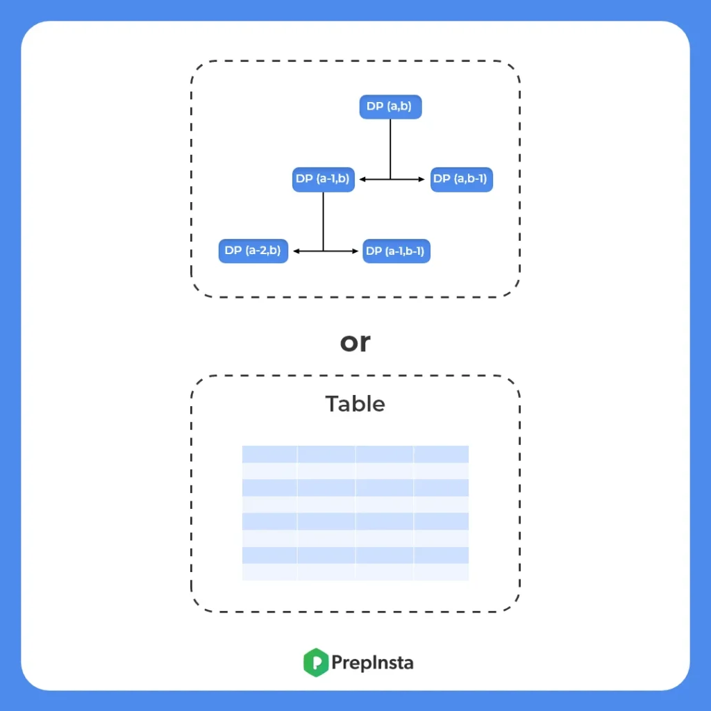 What is Dynamic Programming