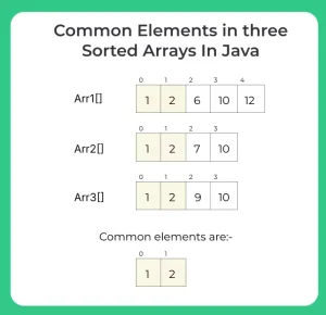 find common elements In 3 sorted arrays in java