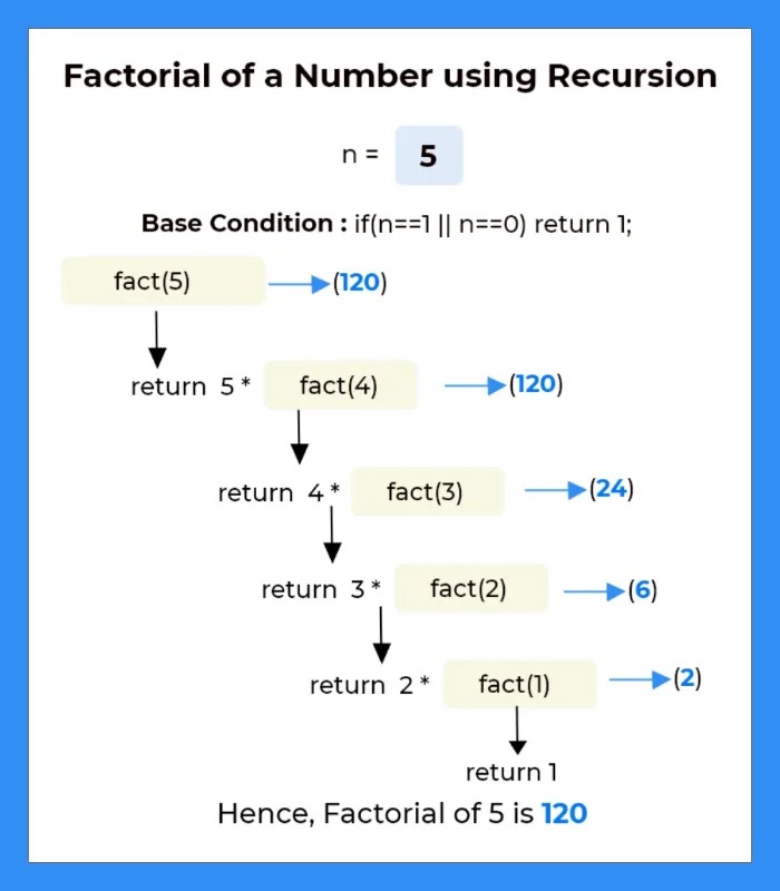 Factorial of a Number using Recursion in Python