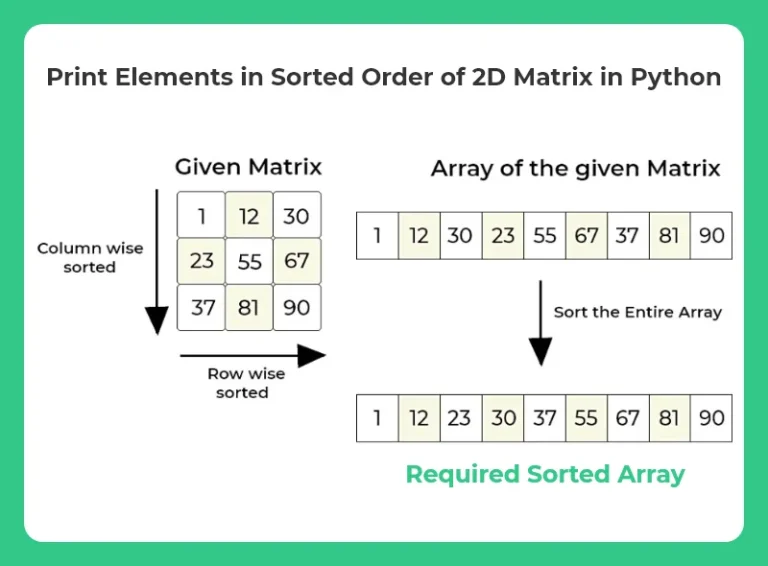 Print Elements in Sorted Order of 2D Matrix in Python