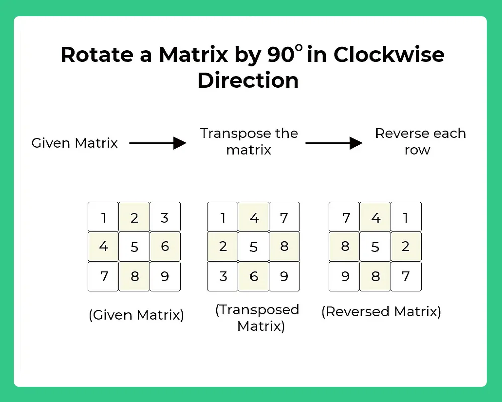 Rotate a matrix by 90 degree in ...