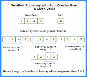 Smallest sub-array with sum greater than given value