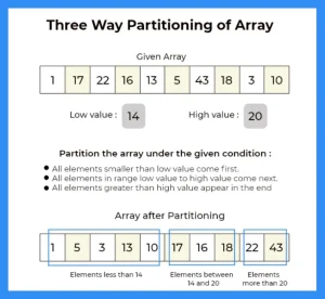 Three Way Partitioning of array in Java